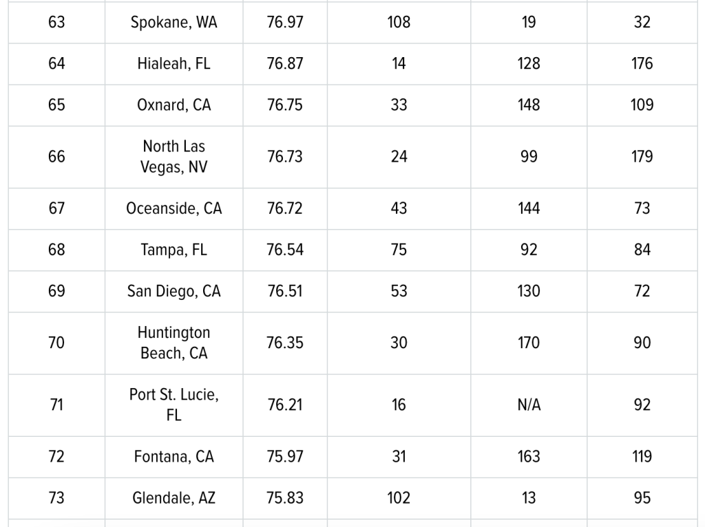 port st lucie safest cities ranking table